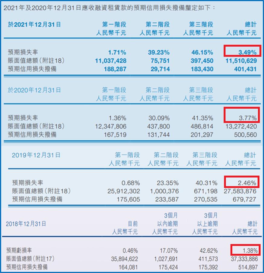 M3+历史逾期率高达9.3%，坏账核销33亿，易鑫汽车新零售神话破灭