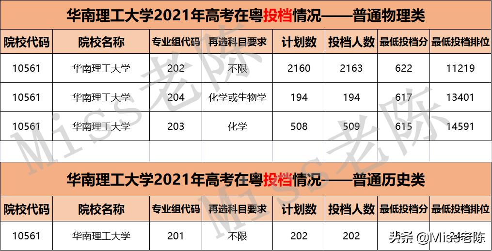 华南理工大学2021年高考在粤录取情况分析（普通类专业录取分数）