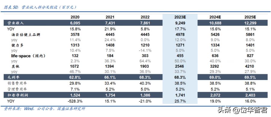 汤臣倍健健康营养品,汤臣倍健膳食营养补充剂
