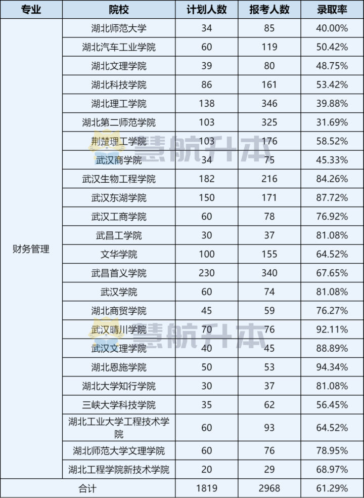 湖北财务管理专升本,湖北专升本财务管理考什么科目