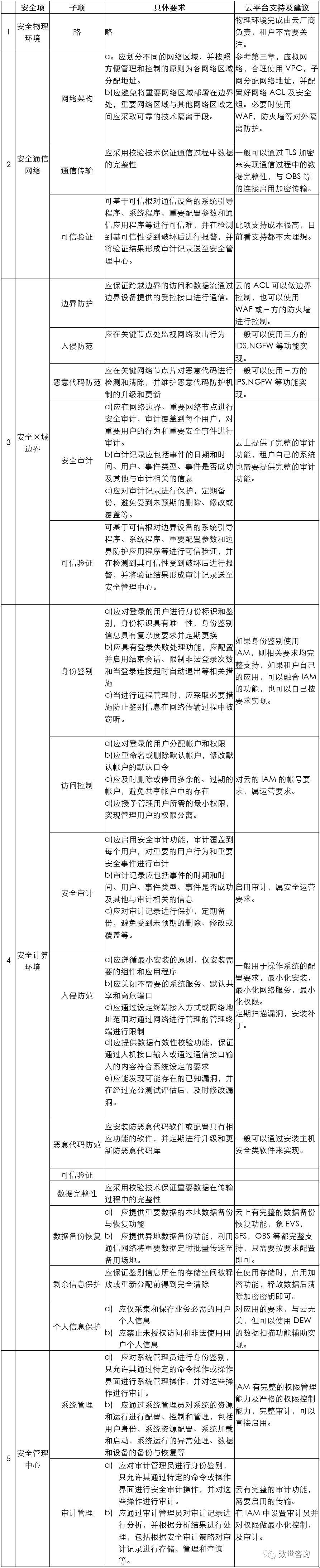 公有云基础知识,公有云如何运营