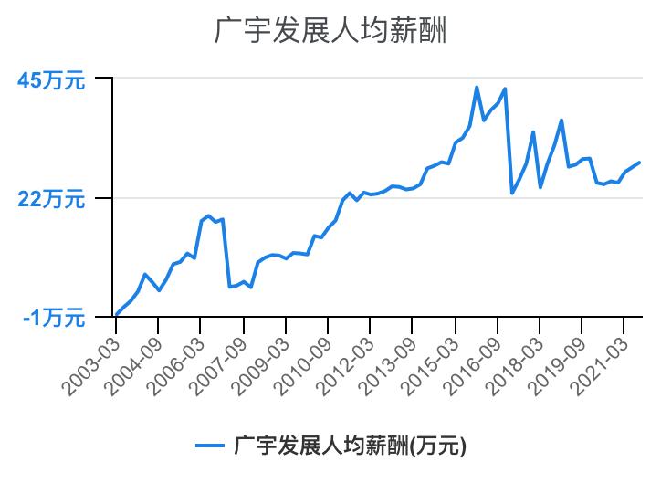 住宅物业和商业物业收入,万科物业1-40级薪酬等级表
