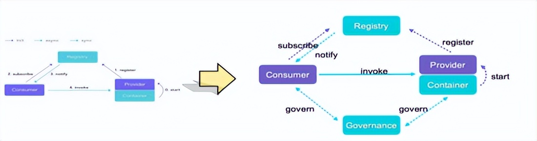 dubbo3.0新特性,dubbo路由原理
