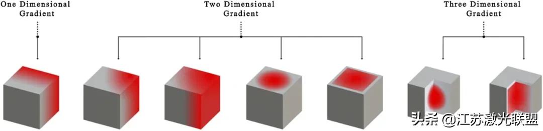 高精度增材制造系统,增材制造梯度