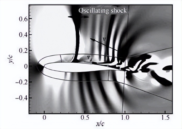 激波和紊流边界层，相互作用中的湍流放大现象