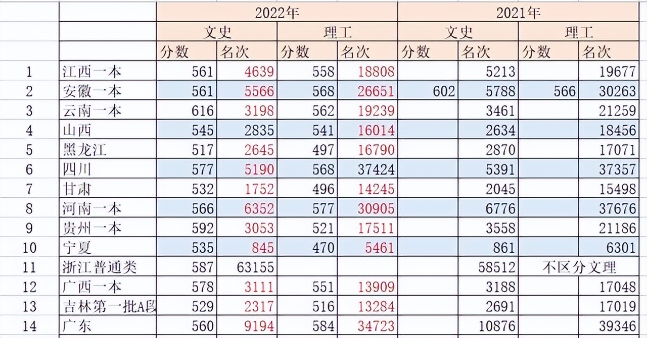2019年湘大录取分数线是多少,湘大双一流全国排名