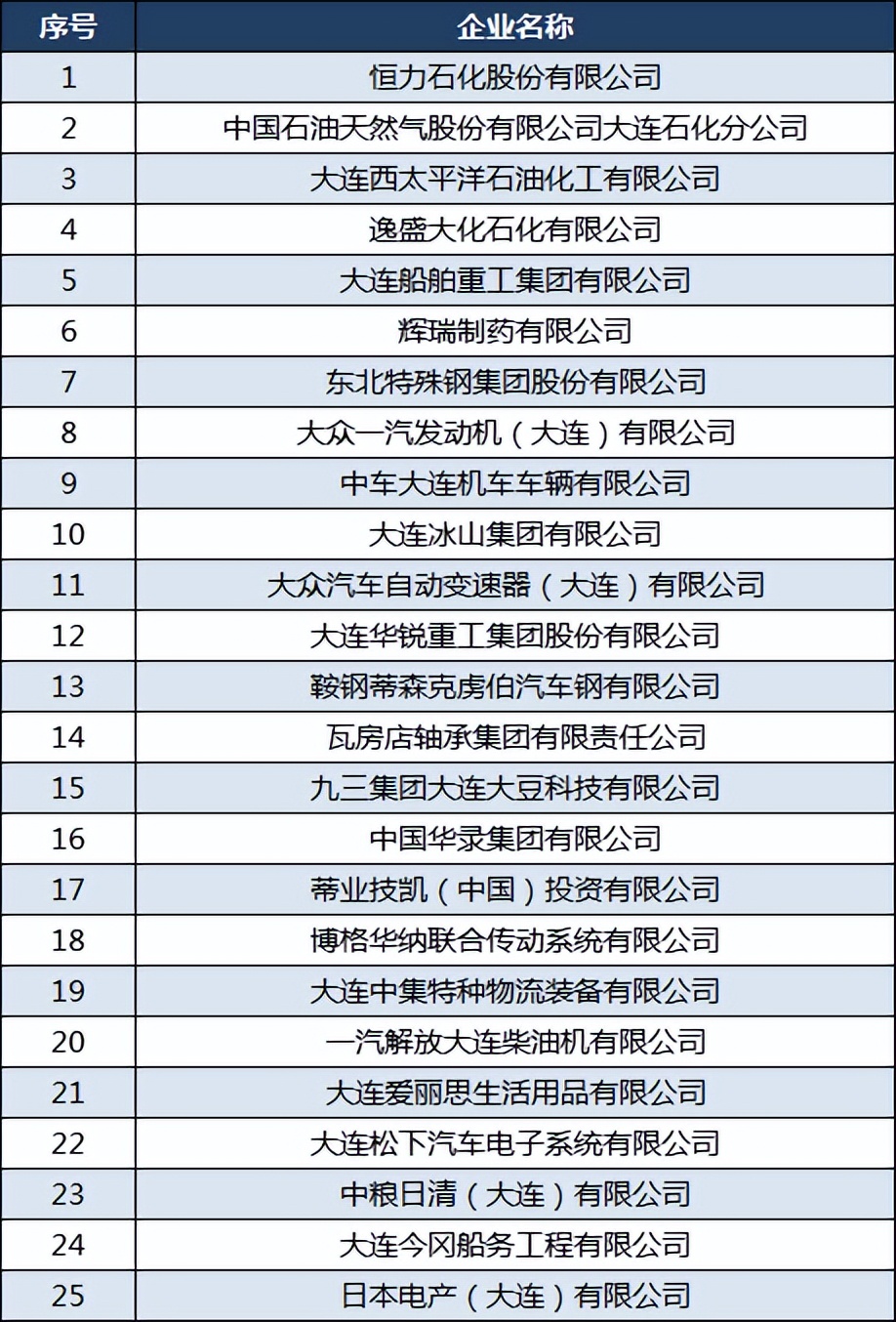 2018大连企业100强名单,大连冰山集团是500强嘛