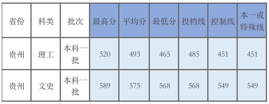 广东的多少分能上厦大,2019年要多少分才能进厦大