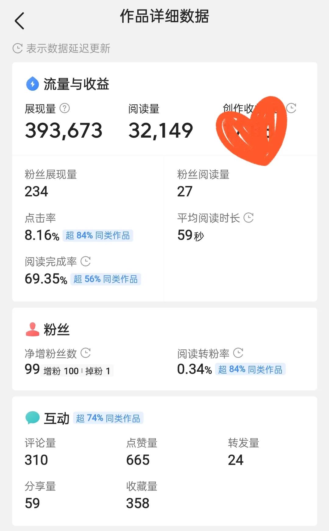 一篇文章吸粉500,一篇文章涨粉100会判违规吗