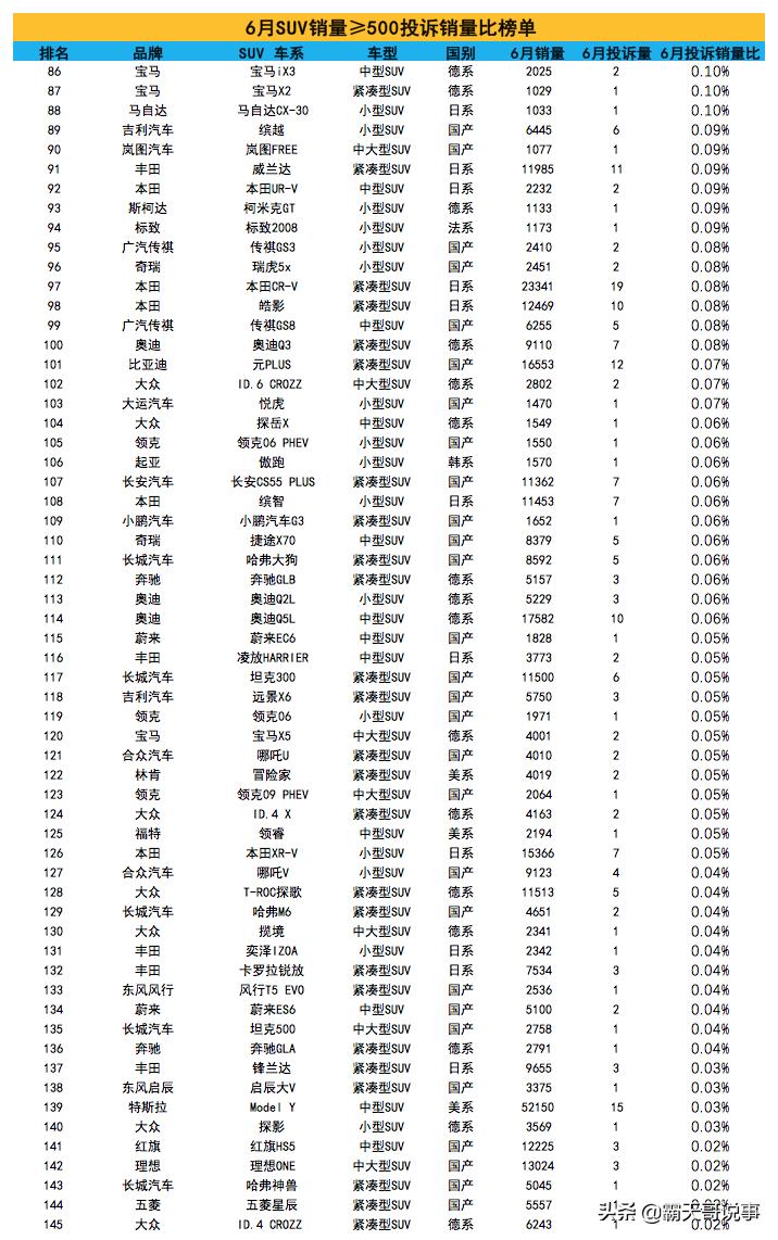 6月份suv汽车投诉榜,奇骏对比宝马x3