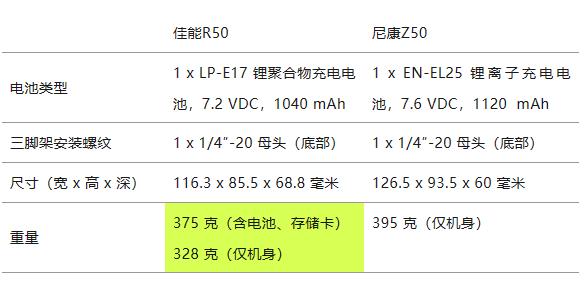 全方位比较佳能R50和尼康Z50哪个更适合你？