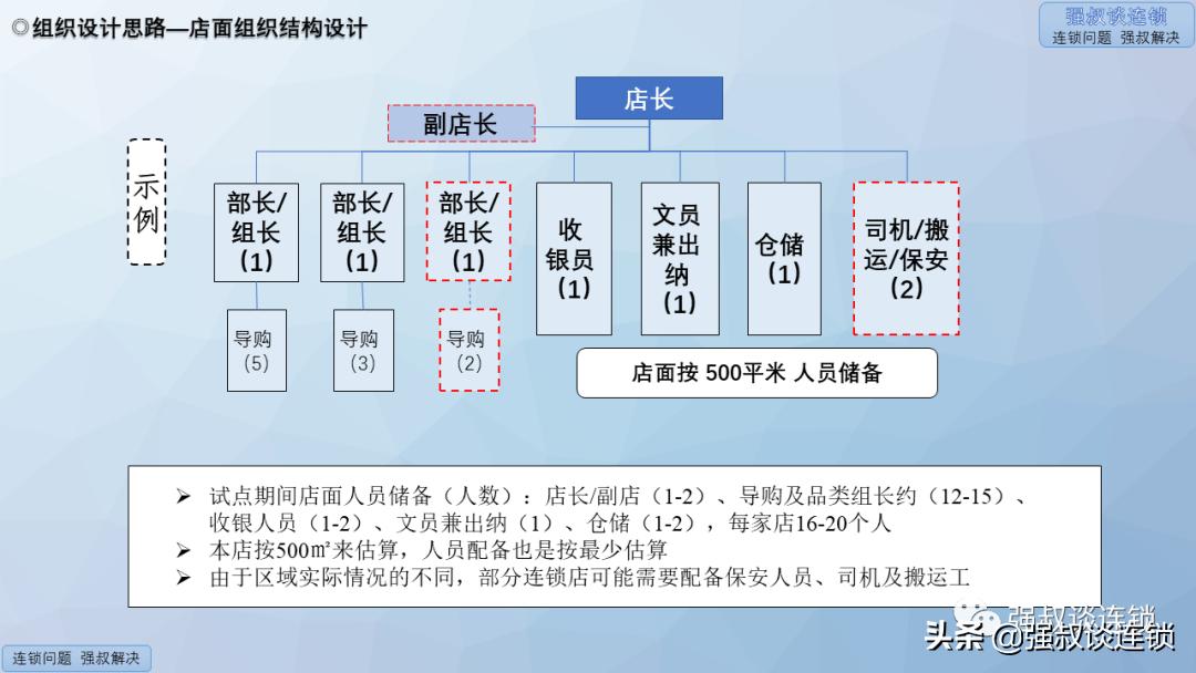 连锁营销活动方案ppt,连锁公司组织架构及运营模式