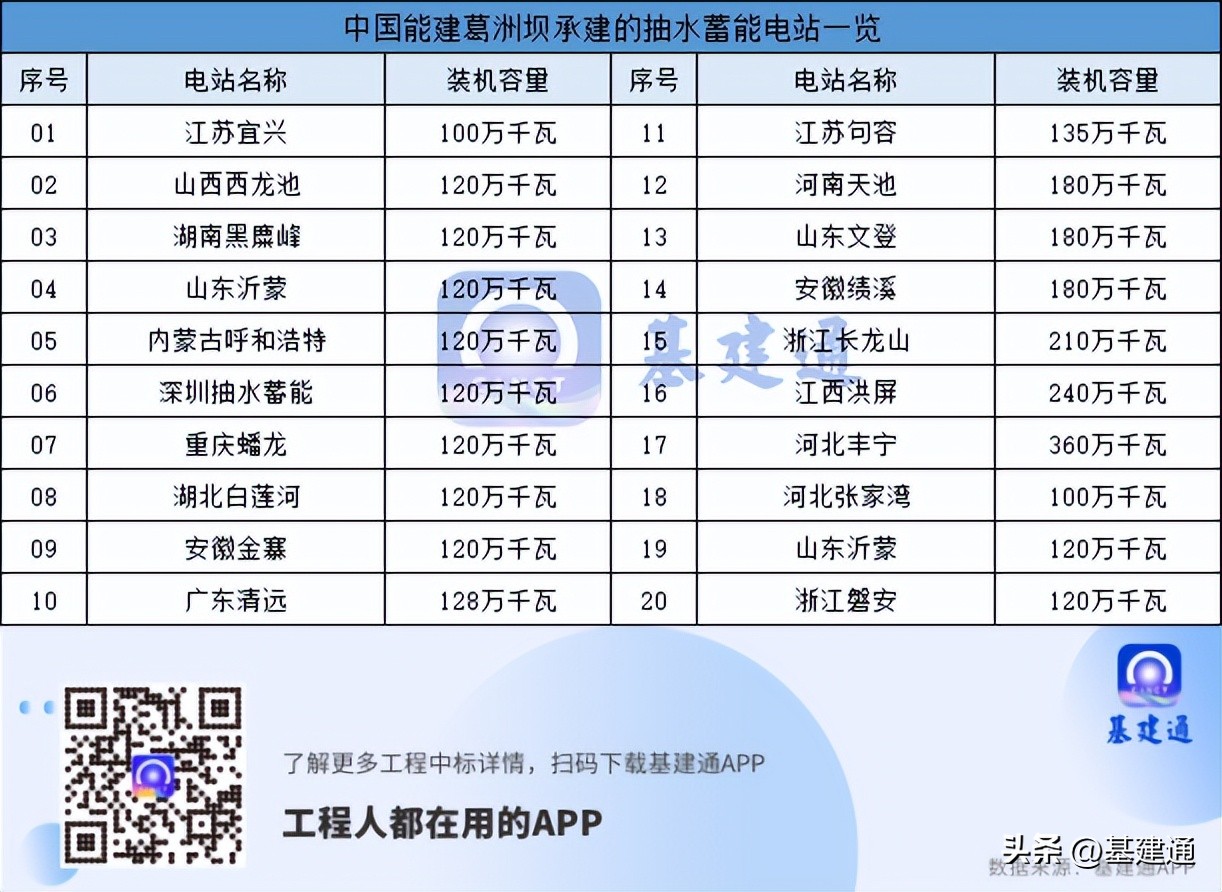 中国能建抽水蓄能电站所有项目,中国电建成立抽水蓄能公司