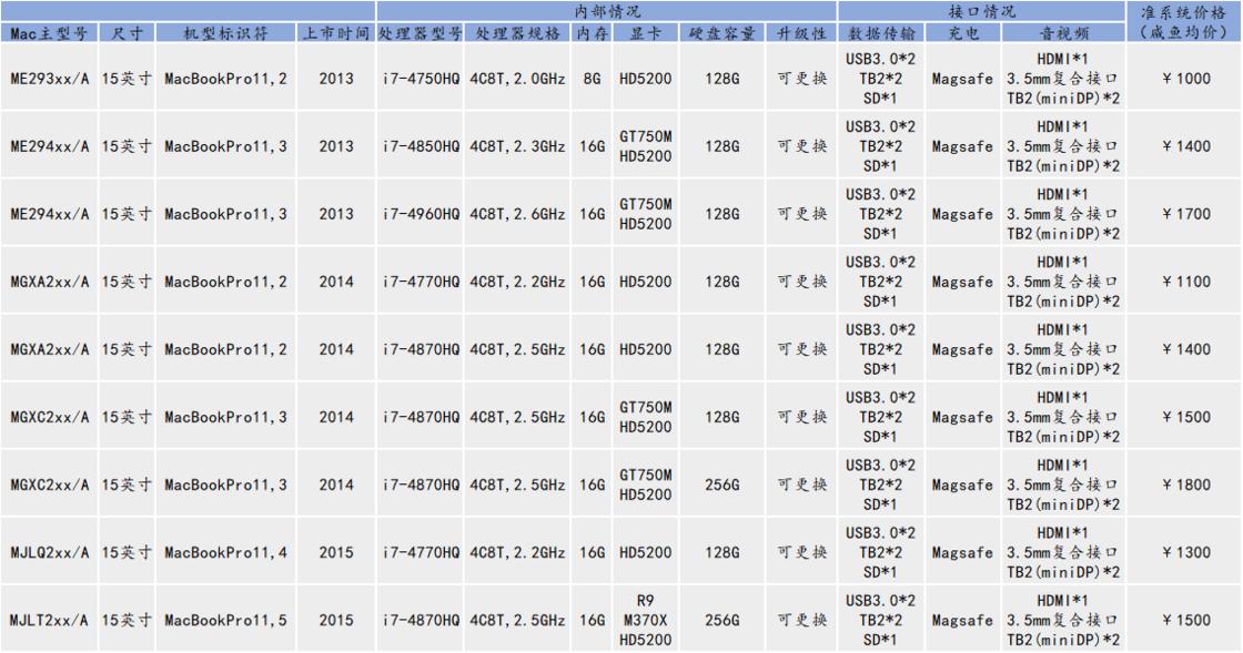 macbookpro深度体验,你真的需要一台平板吗