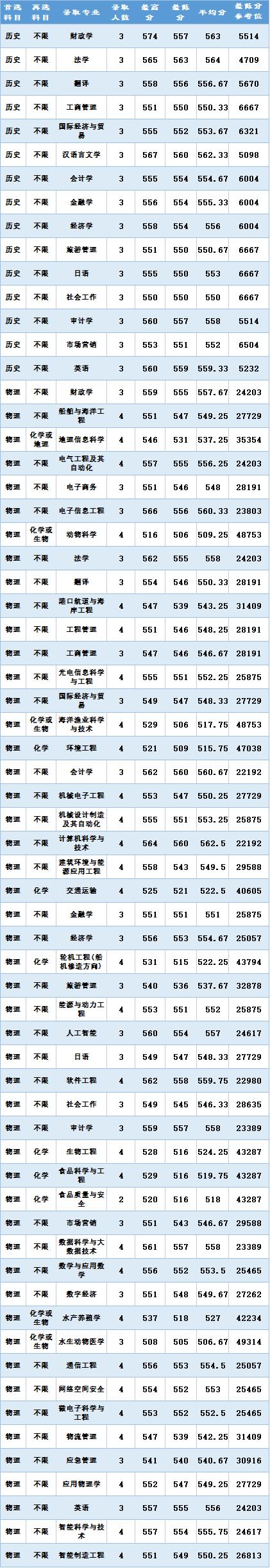 广东的多少分能上厦大,2019年要多少分才能进厦大