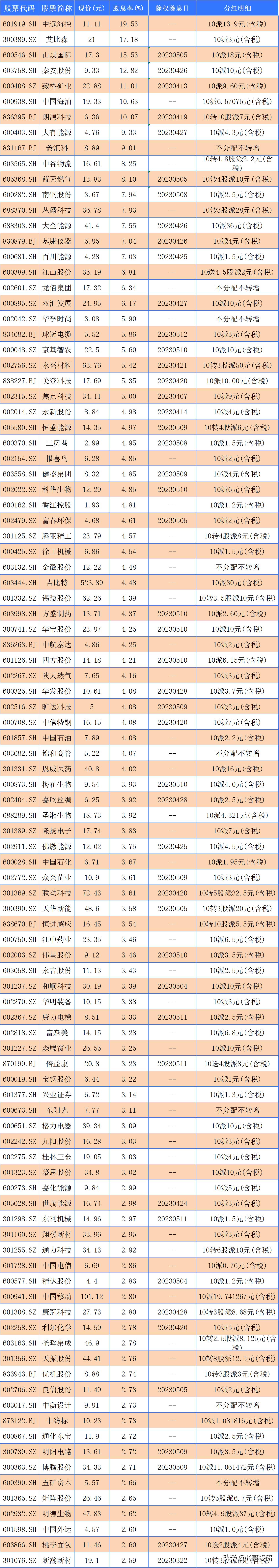 2023年a股涨幅最大的10只股票,中国a股股息率最高的10只股票