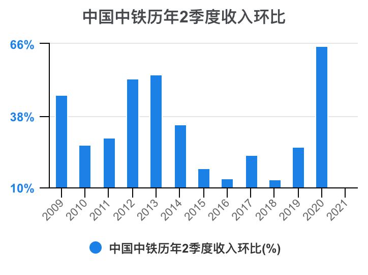 中铁各局财务报表分析2020,中国中铁深度分析最新