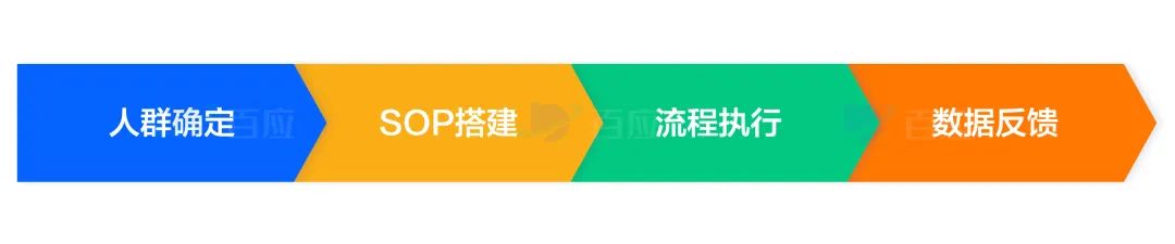 被TOP品牌验证过的私域高产转化模型，是怎样运行的？