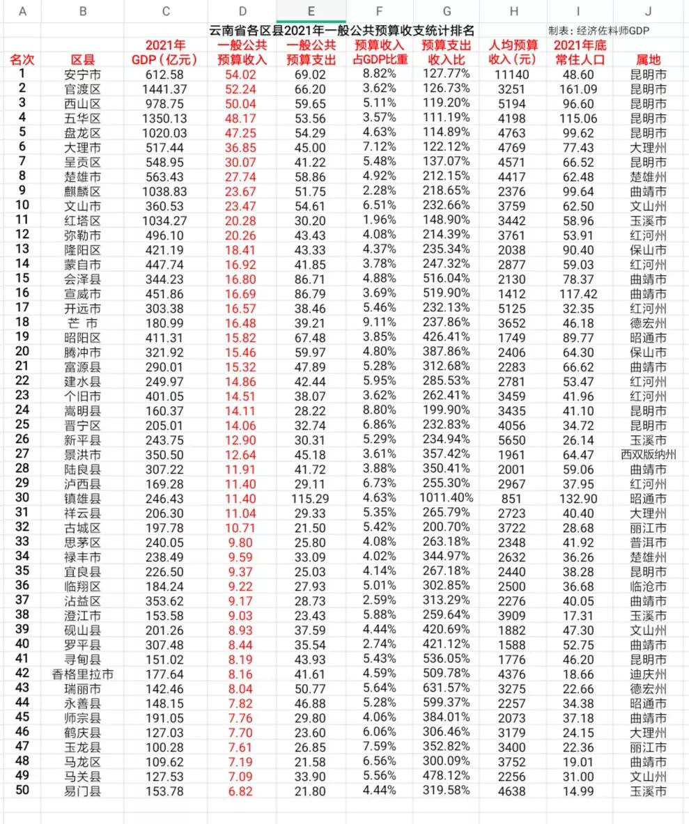 云南省各区市县公共预算,云南省一般公共预算收入明细