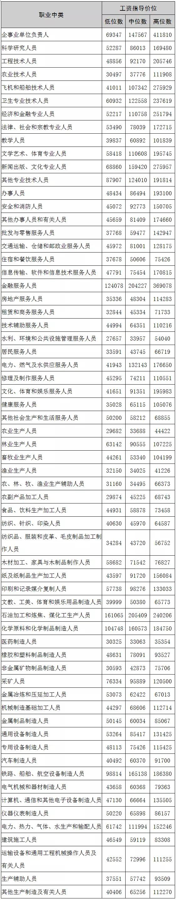 收入鄙视链,行业收入鄙视链
