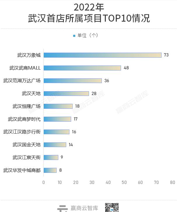 2023武汉商业综合体排名,武汉2022开业大型购物中心