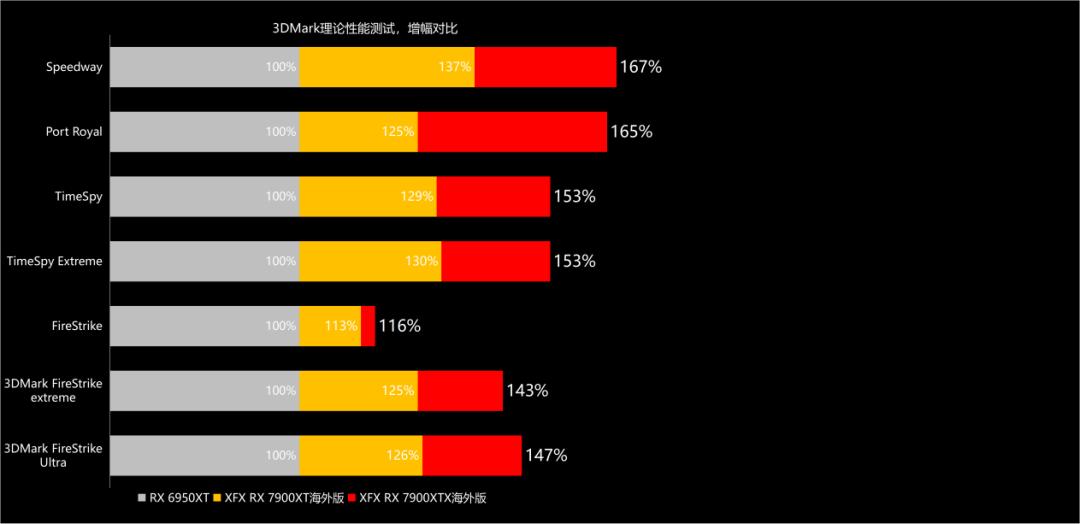 7900xtx讯景pro和蓝宝石超白金,讯景7900xtx海外版pro魔鹰对比