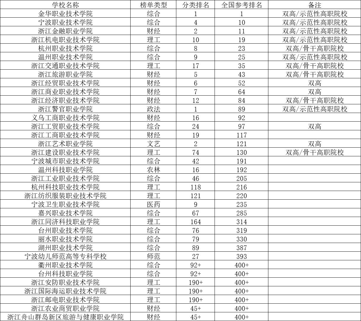 浙江5所实力强的高职院校,21年浙江高职院校排名
