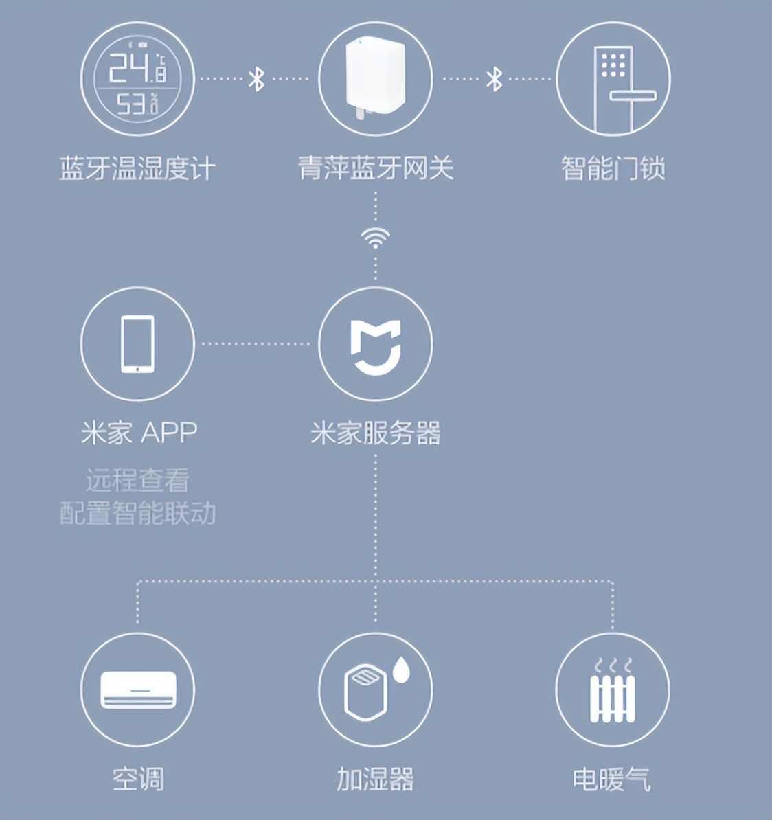 小米智能米家多功能网关评测,小米智能家居生态链都有什么品牌