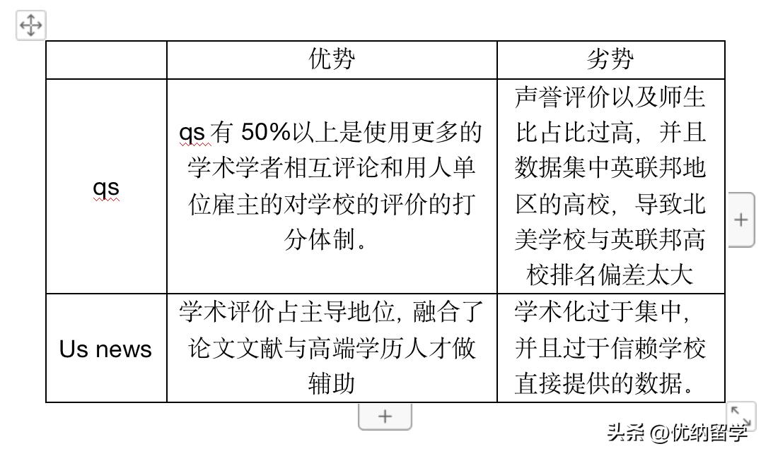 qsnews世界大学排名有什么区别,usnews2022世界大学排行榜