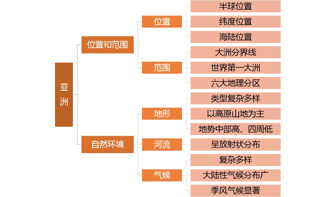地理七年级下册欧洲和亚洲的位置,七下亚洲位置和范围填空题含答案
