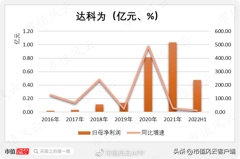 前五大股东集齐95、00后！核酸检测风口股达科为：本质就是中间商