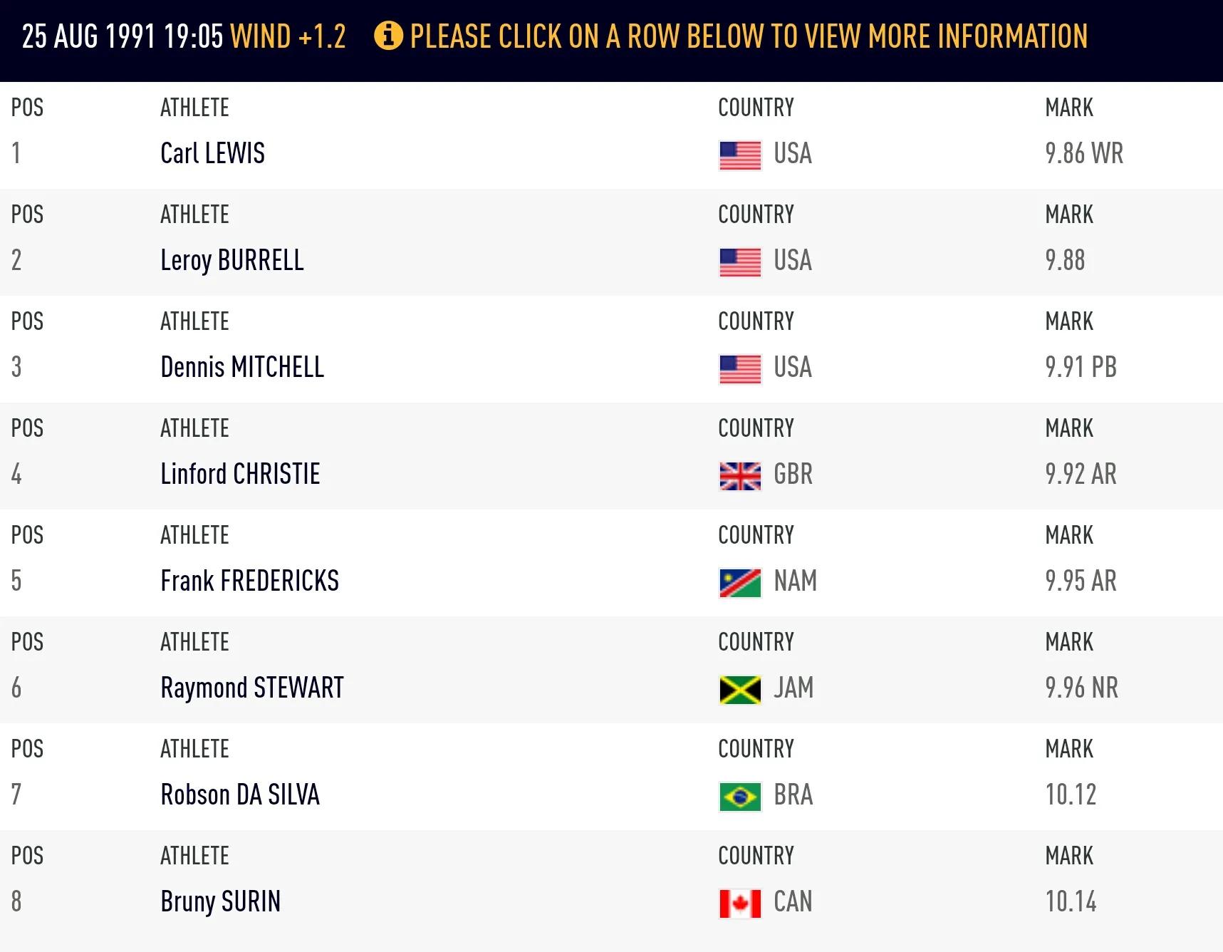 卡尔刘易斯打破世界纪录,卡尔刘易斯400米纪录