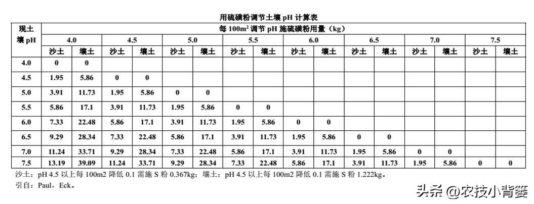 蓝莓黄叶几个月了还有救吗,蓝莓叶脉失绿发黄怎么办