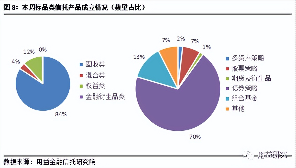 集合信托产品成立市场持续回温,用益集合信托分析