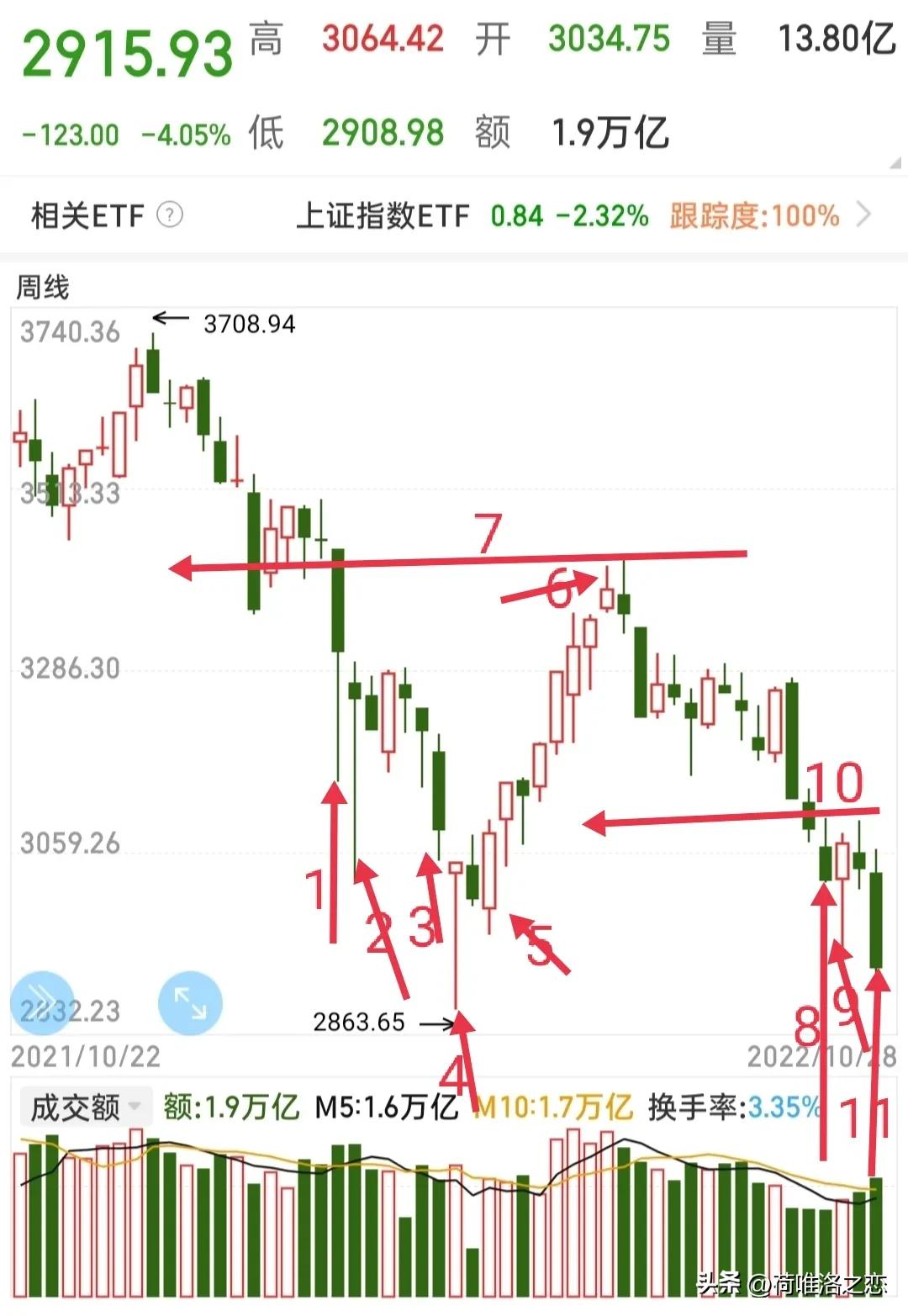 大盘的指数看盘技巧,大盘指数涨跌分析的技巧