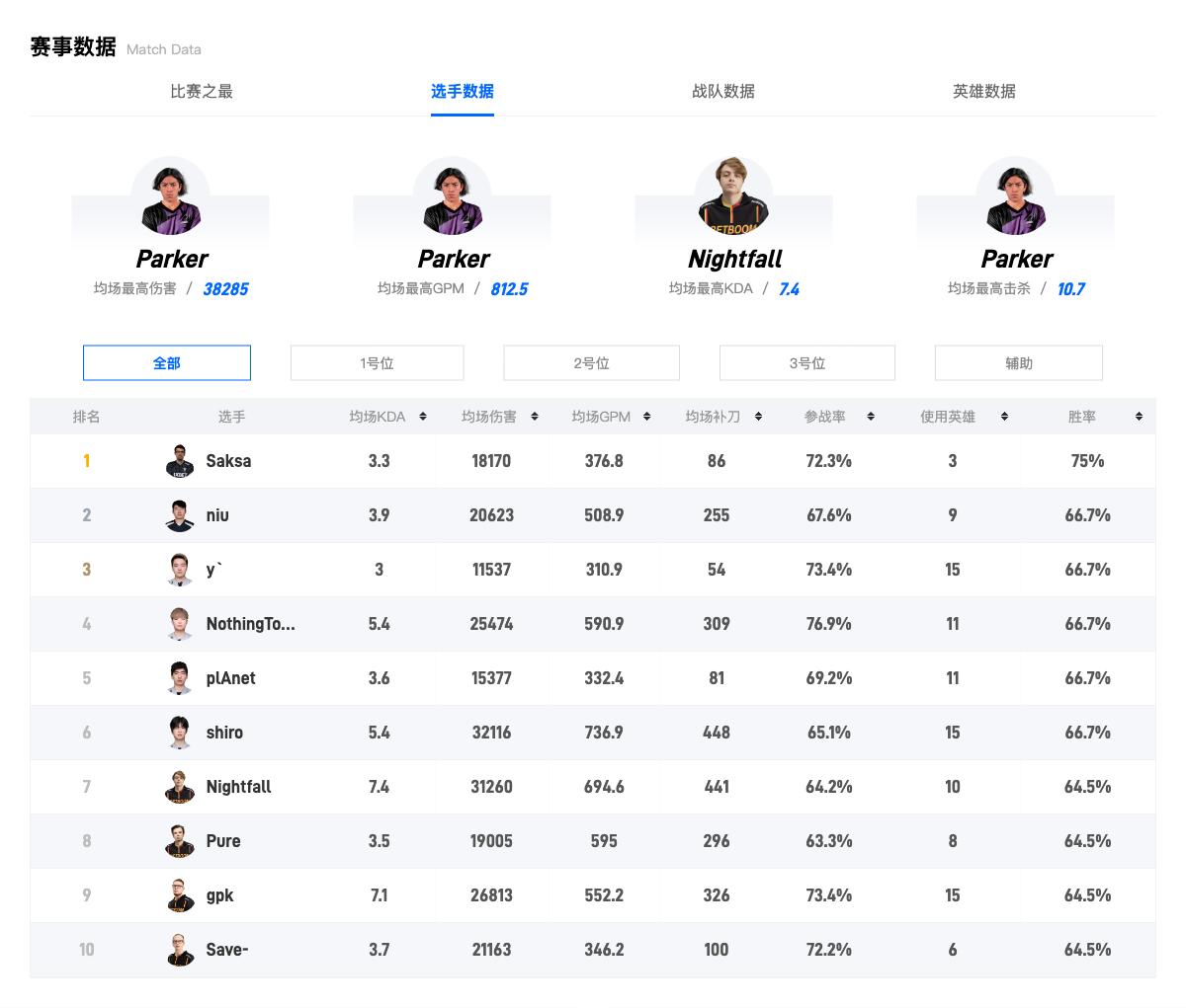 dota2天梯积分图表,dota27.34d胜率排行榜