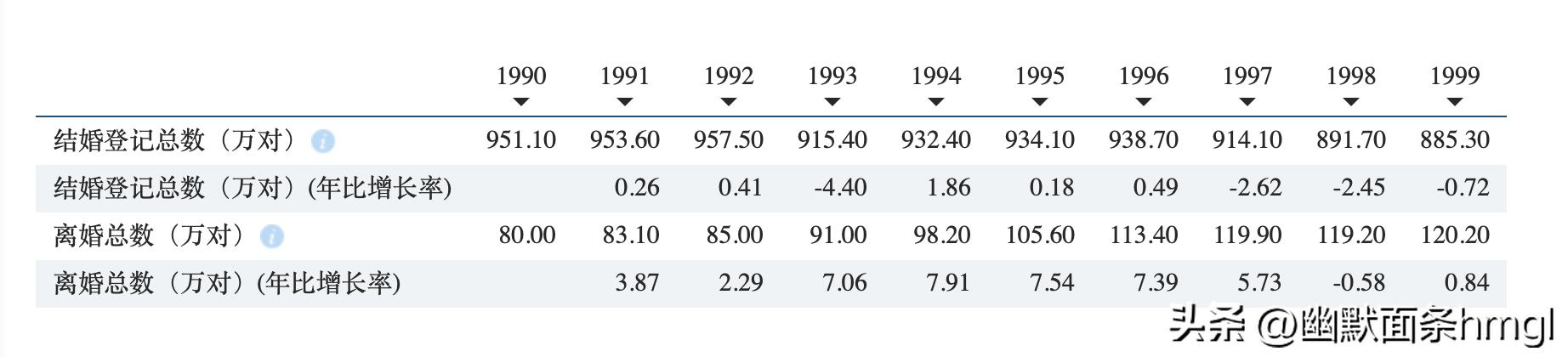 90后最近十年结婚人数统计,90后总结婚率是多少