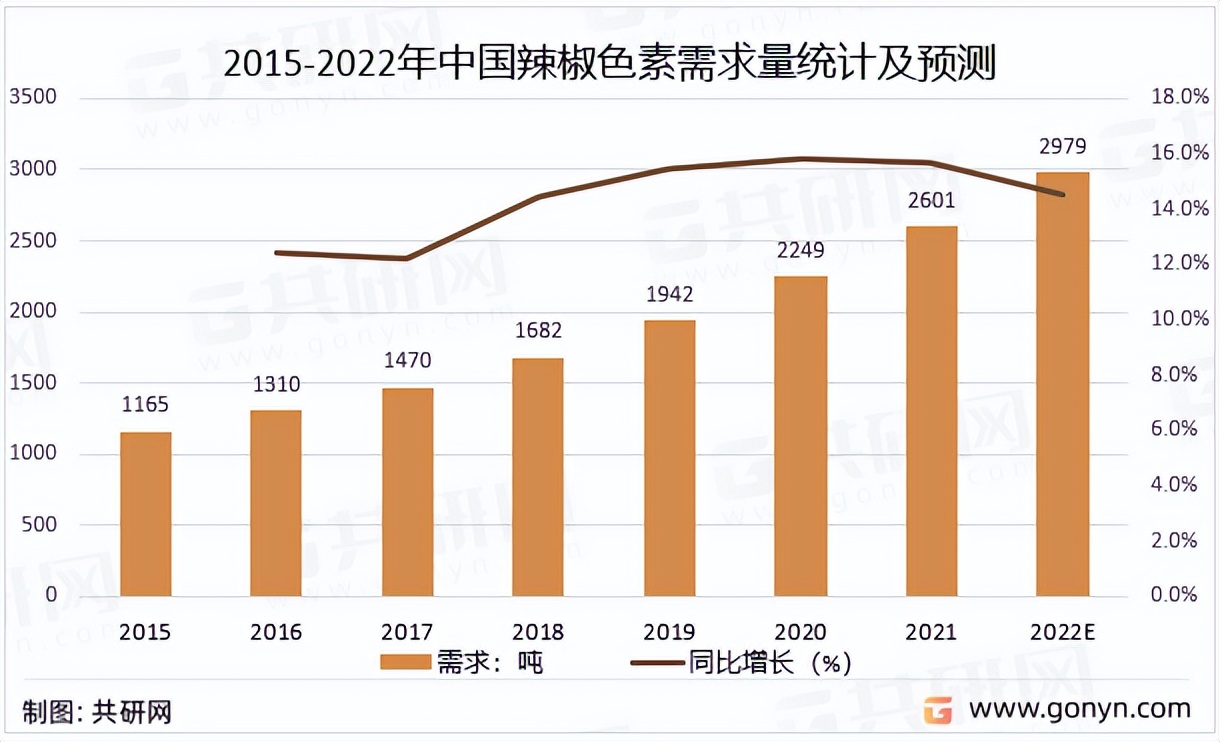 国际色素辣椒市场饱和了吗,2021年色素辣椒的市场行情分析
