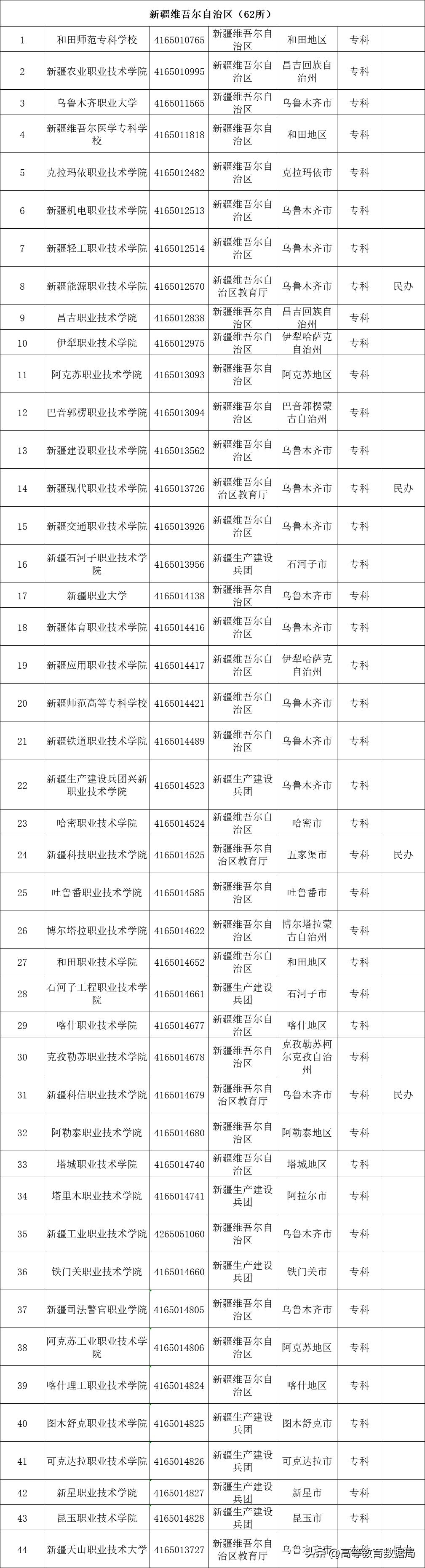 国家百所示范性职业高等院校名单,教育部首批28所高职示范院校