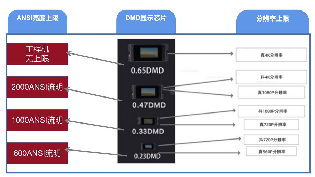 激光投影和led投影哪个护眼,投影光源激光好还是led好