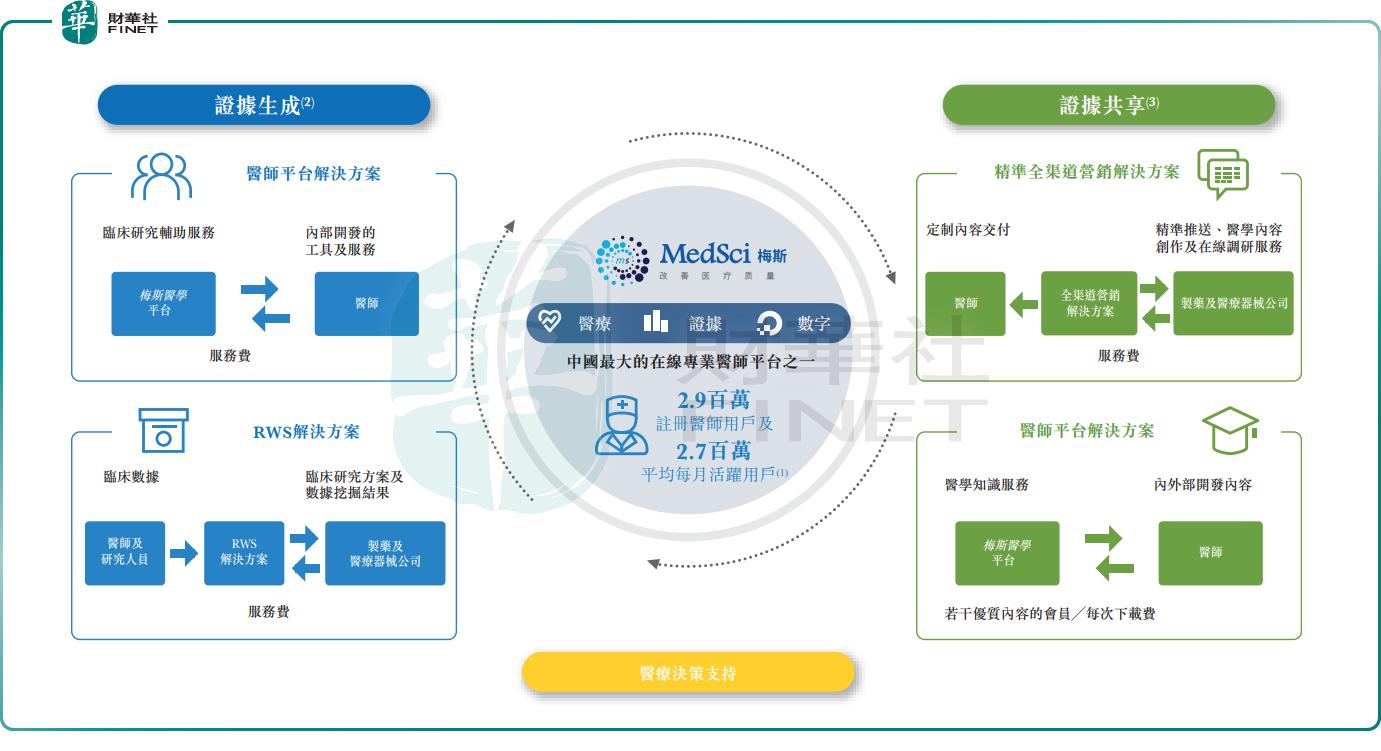 梅斯健康通过港交所聆讯,梅斯医学商业模式