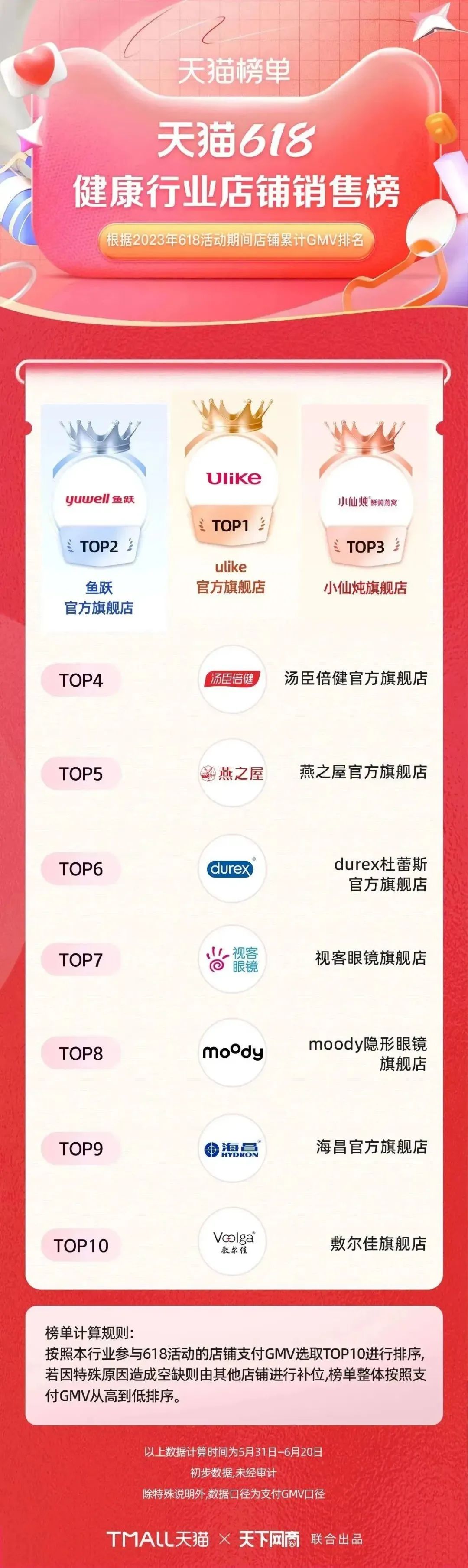 淘宝天猫618305个品牌成交破亿,618淘宝销量排行榜