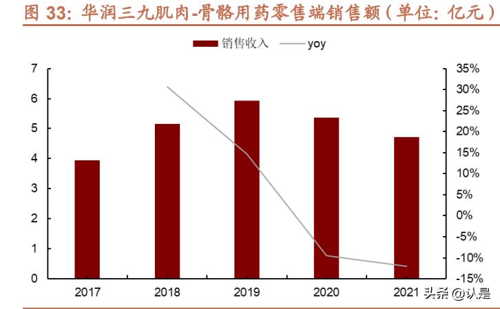 华润三九在医药领域的地位,华润三九是大健康产业吗