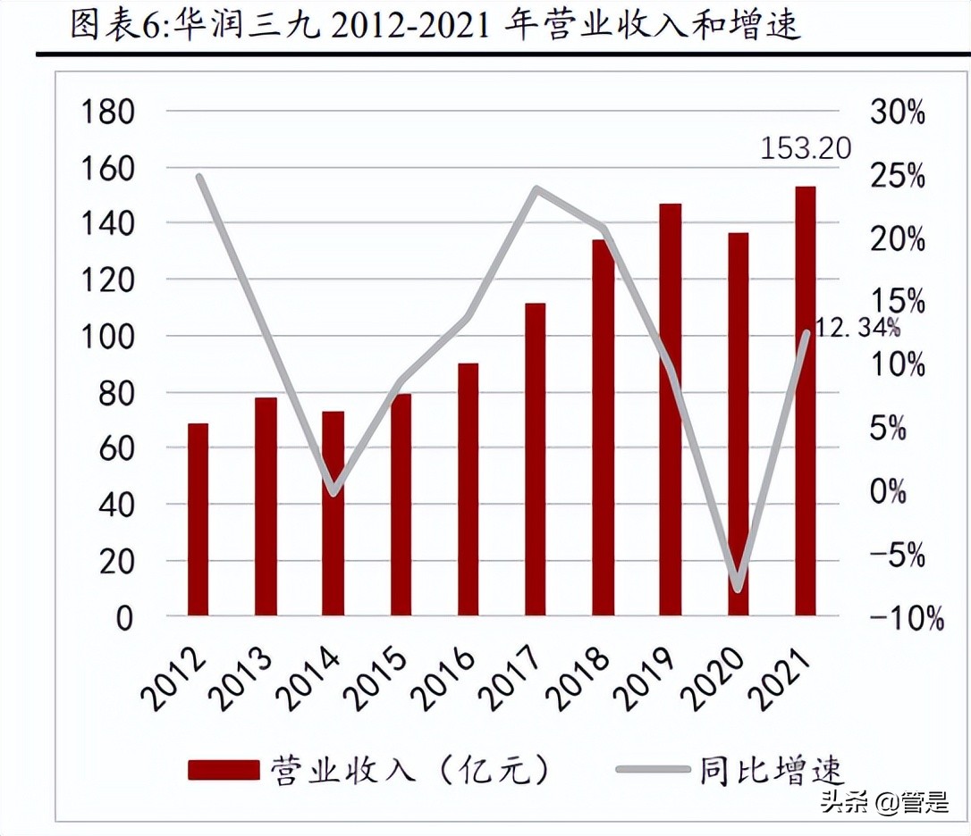 华润三九研究报告：中药OTC引领者，拥抱趋势，变革求新