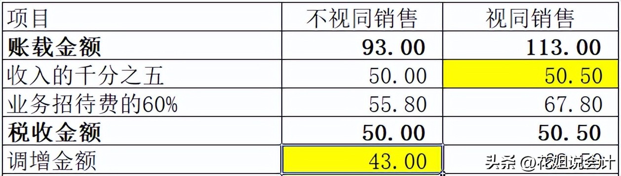 赠送行为要视同销售吗,怎么送礼才不视同销售