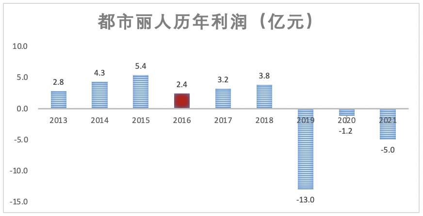 都市丽人内衣品牌秀,都市丽人内衣品牌现状
