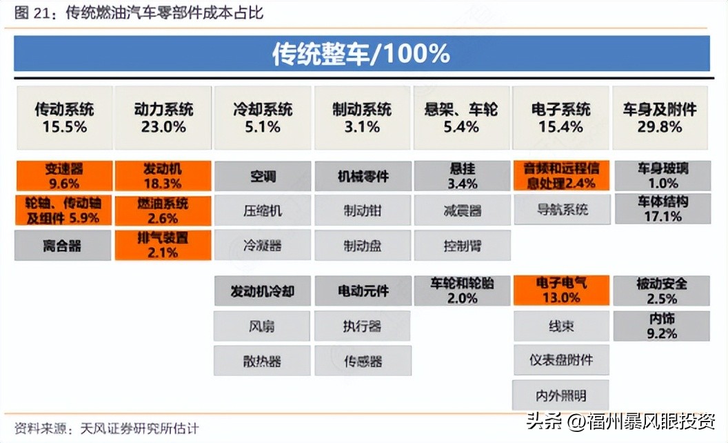 汽车零部件行业现状及产业链,汽车零部件行业现状底盘