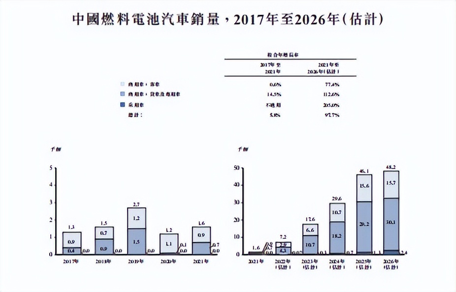 新股前瞻｜亏损扩大现金流连年为负亿华通能否再跃龙门？