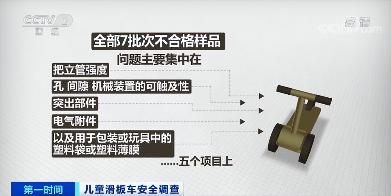 儿童滑板车合格,儿童滑板车抽检近三成不合格