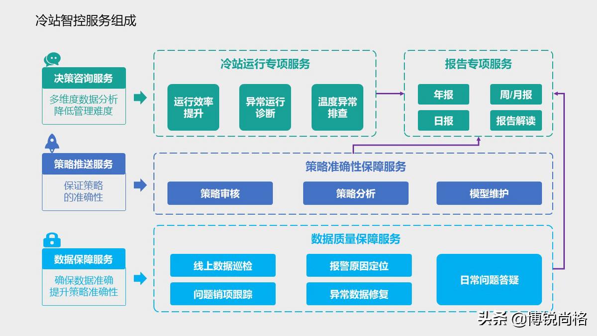 专题|平衡“绿色“与”舒适“:博锐尚格冷站智控解析